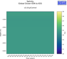 Time series of Global Ocean 65N to 65S Salinity vs depth